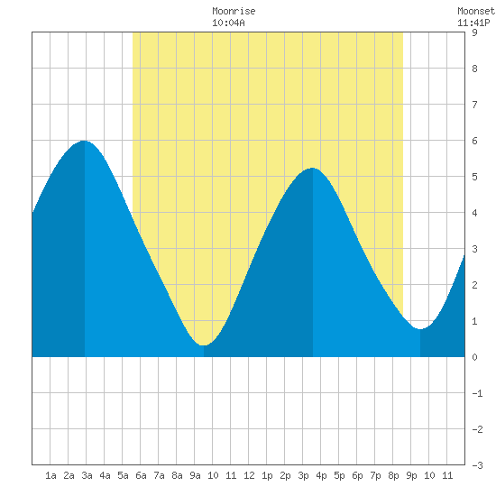 Alloway Creek Entrance tide chart for Sunday, June 29, 2025