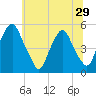 Alloway Creek Entrance tide chart for Sunday, June 29, 2025