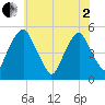 Alloway Creek Entrance tide chart for Monday, June 2, 2025