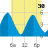 Alloway Creek Entrance tide chart for Monday, June 30, 2025