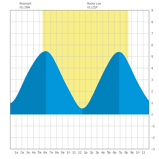 Alloway Creek Entrance tide chart for Tuesday, June 3, 2025