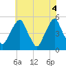 Alloway Creek Entrance tide chart for Wednesday, June 4, 2025