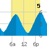 Alloway Creek Entrance tide chart for Thursday, June 5, 2025