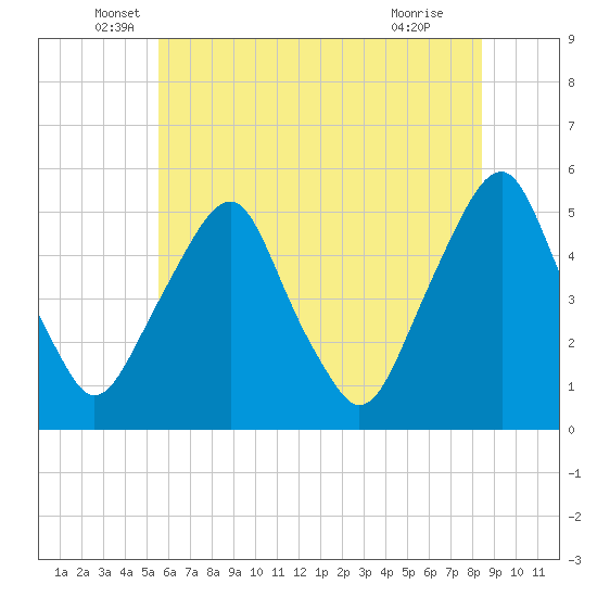 Alloway Creek Entrance tide chart for Friday, June 6, 2025