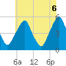 Alloway Creek Entrance tide chart for Friday, June 6, 2025
