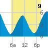 Alloway Creek Entrance tide chart for Monday, June 9, 2025