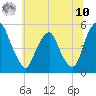 Alloway Creek Entrance tide chart for Thursday, July 10, 2025