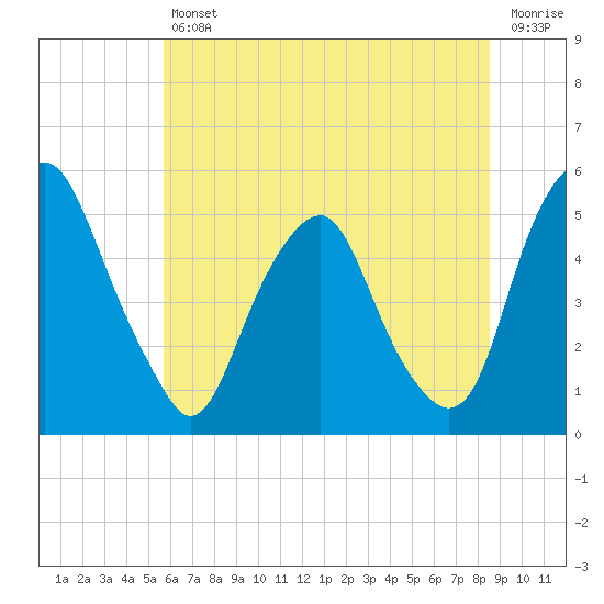 Alloway Creek Entrance tide chart for Friday, July 11, 2025