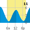 Alloway Creek Entrance tide chart for Friday, July 11, 2025
