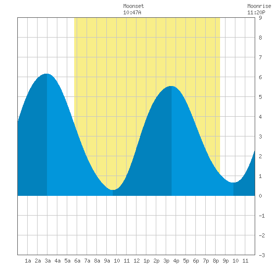 Alloway Creek Entrance tide chart for Tuesday, July 15, 2025