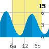 Alloway Creek Entrance tide chart for Tuesday, July 15, 2025