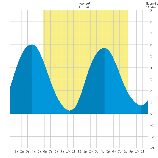Alloway Creek Entrance tide chart for Wednesday, July 16, 2025