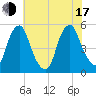 Alloway Creek Entrance tide chart for Thursday, July 17, 2025