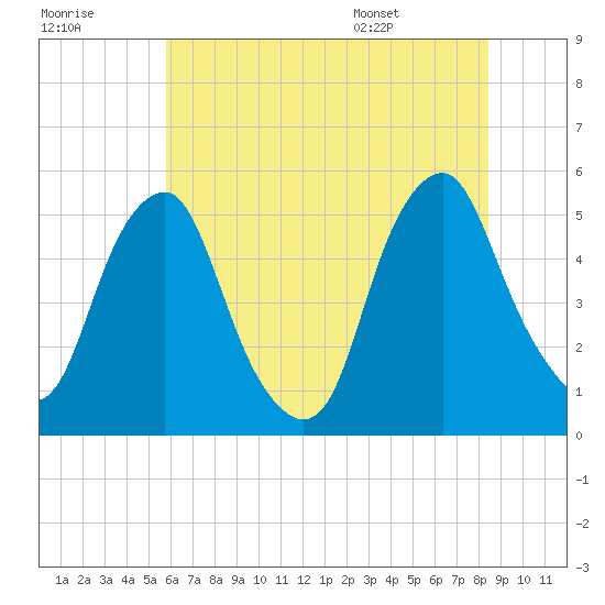 Alloway Creek Entrance tide chart for Friday, July 18, 2025