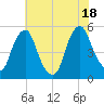 Alloway Creek Entrance tide chart for Friday, July 18, 2025
