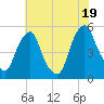 Alloway Creek Entrance tide chart for Saturday, July 19, 2025