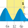 Alloway Creek Entrance tide chart for Tuesday, July 1, 2025