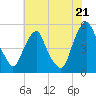 Alloway Creek Entrance tide chart for Monday, July 21, 2025