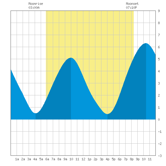 Alloway Creek Entrance tide chart for Tuesday, July 22, 2025