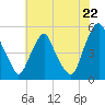 Alloway Creek Entrance tide chart for Tuesday, July 22, 2025
