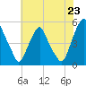Alloway Creek Entrance tide chart for Wednesday, July 23, 2025