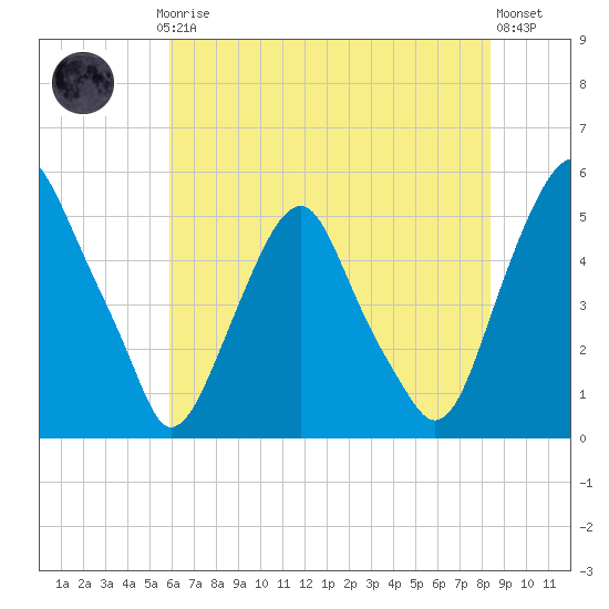 Alloway Creek Entrance tide chart for Thursday, July 24, 2025