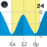 Alloway Creek Entrance tide chart for Thursday, July 24, 2025