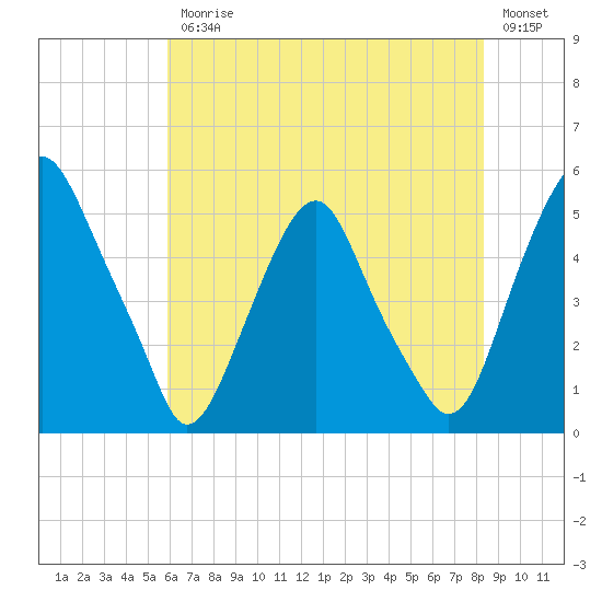 Alloway Creek Entrance tide chart for Friday, July 25, 2025