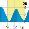 Alloway Creek Entrance tide chart for Saturday, July 26, 2025