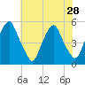 Alloway Creek Entrance tide chart for Monday, July 28, 2025