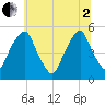 Alloway Creek Entrance tide chart for Wednesday, July 2, 2025
