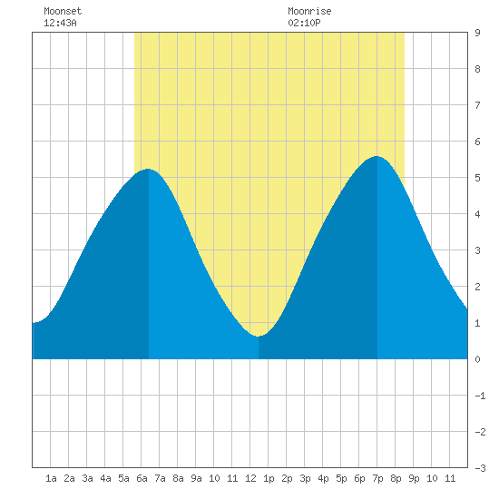 Alloway Creek Entrance tide chart for Thursday, July 3, 2025