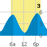 Alloway Creek Entrance tide chart for Thursday, July 3, 2025