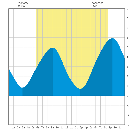 Alloway Creek Entrance tide chart for Sunday, July 6, 2025