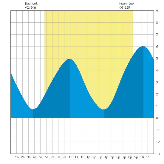 Alloway Creek Entrance tide chart for Monday, July 7, 2025