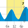Alloway Creek Entrance tide chart for Monday, July 7, 2025