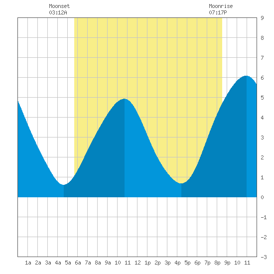 Alloway Creek Entrance tide chart for Tuesday, July 8, 2025