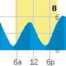 Alloway Creek Entrance tide chart for Tuesday, July 8, 2025