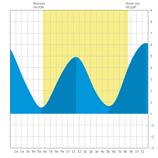 Alloway Creek Entrance tide chart for Wednesday, July 9, 2025