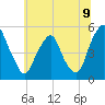Alloway Creek Entrance tide chart for Wednesday, July 9, 2025