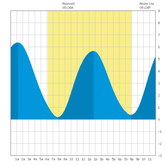 Alloway Creek Entrance tide chart for Monday, August 11, 2025