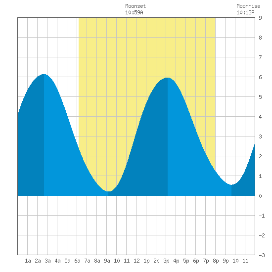 Alloway Creek Entrance tide chart for Wednesday, August 13, 2025