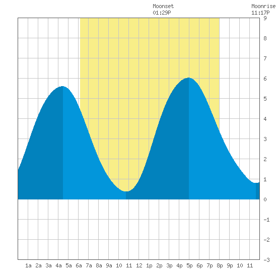 Alloway Creek Entrance tide chart for Friday, August 15, 2025