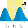 Alloway Creek Entrance tide chart for Friday, August 15, 2025