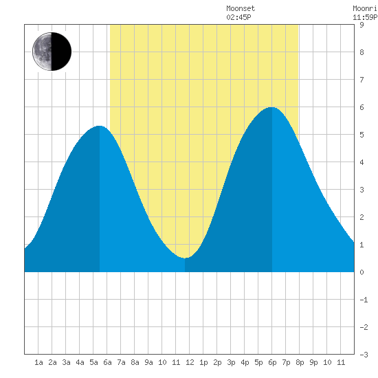 Alloway Creek Entrance tide chart for Saturday, August 16, 2025