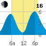 Alloway Creek Entrance tide chart for Saturday, August 16, 2025