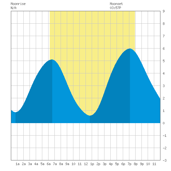 Alloway Creek Entrance tide chart for Sunday, August 17, 2025