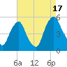 Alloway Creek Entrance tide chart for Sunday, August 17, 2025