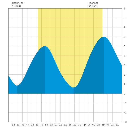 Alloway Creek Entrance tide chart for Monday, August 18, 2025