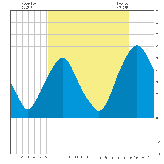 Alloway Creek Entrance tide chart for Tuesday, August 19, 2025